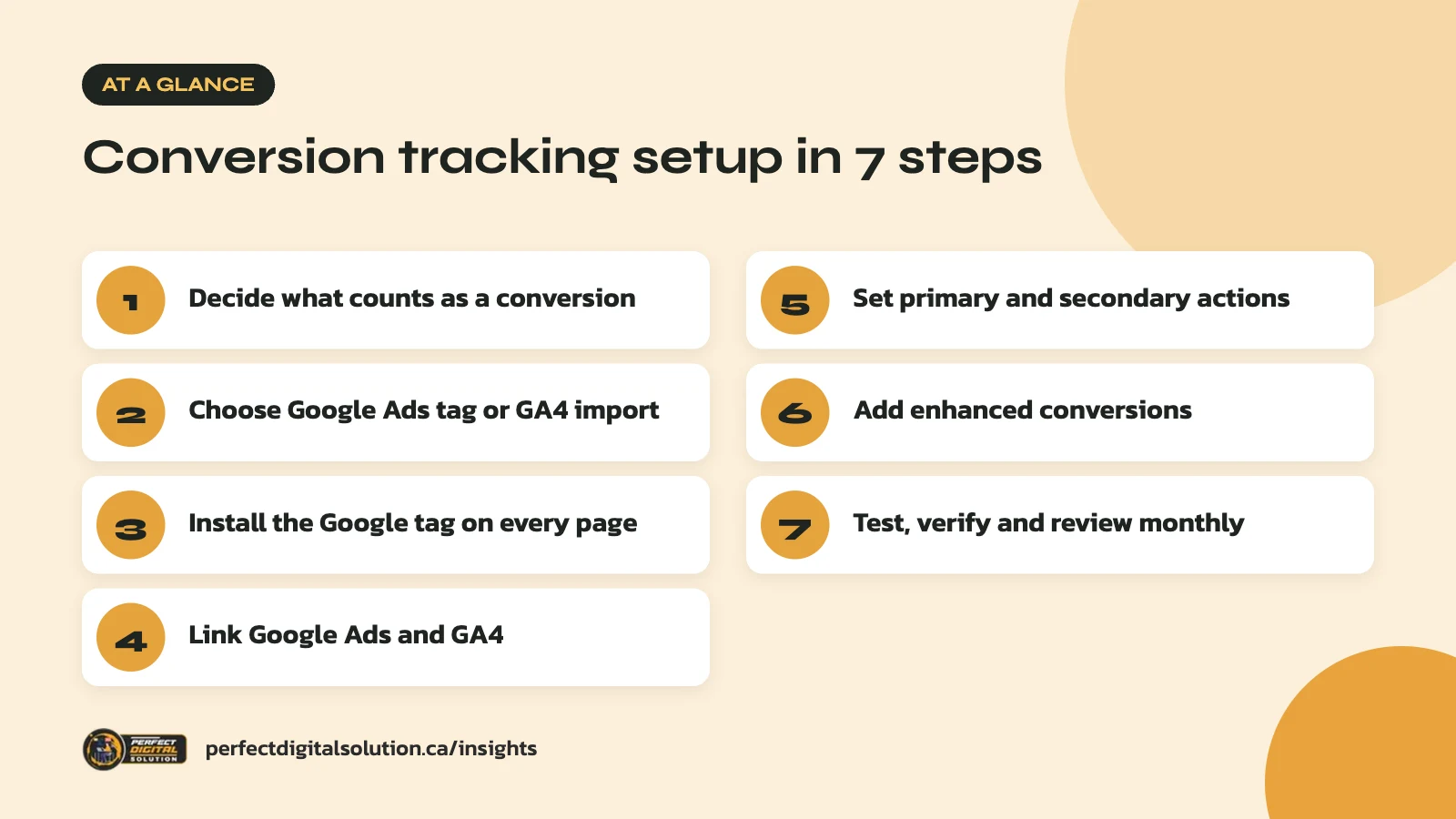 Google Ads conversion tracking at a glance: the main steps covered in this guide