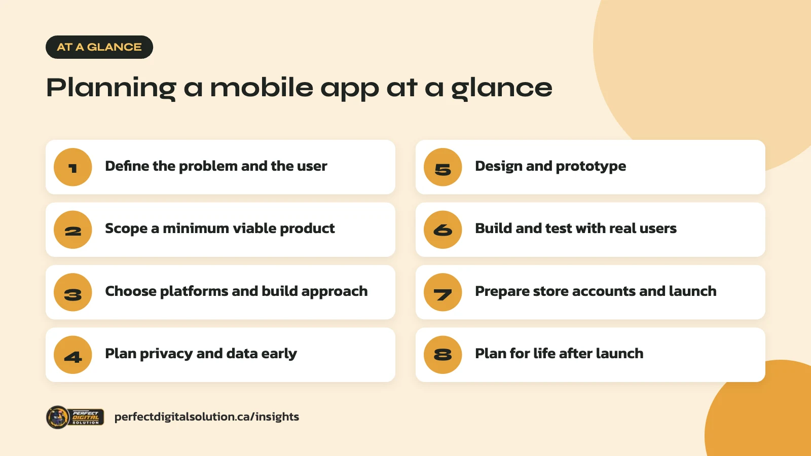 Plan a mobile app at a glance: the main steps covered in this guide