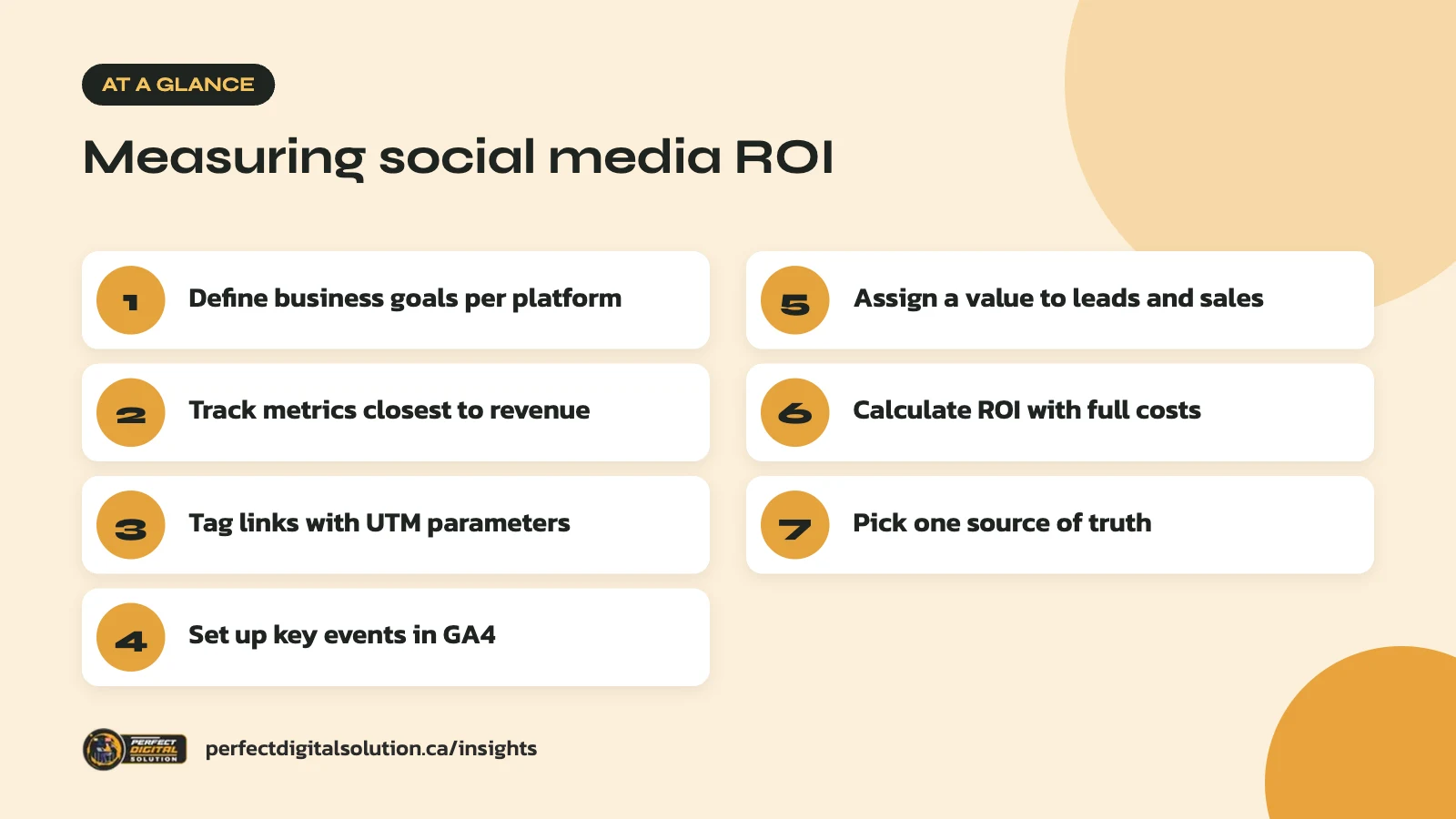 Social media ROI at a glance: the main steps covered in this guide